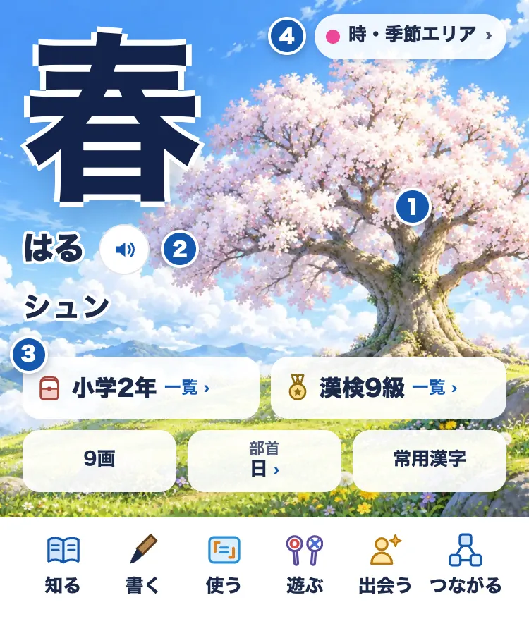 「春」のページの上の部分。桜の木の景色の絵に、大きな「春」の字と読み(はる、シュン)、学年・漢検の級・画数・部首の札が重なり、その下に知る・書く・使う・遊ぶ・出会う・つながるのボタンが並ぶ。説明の番号1〜4が付いている